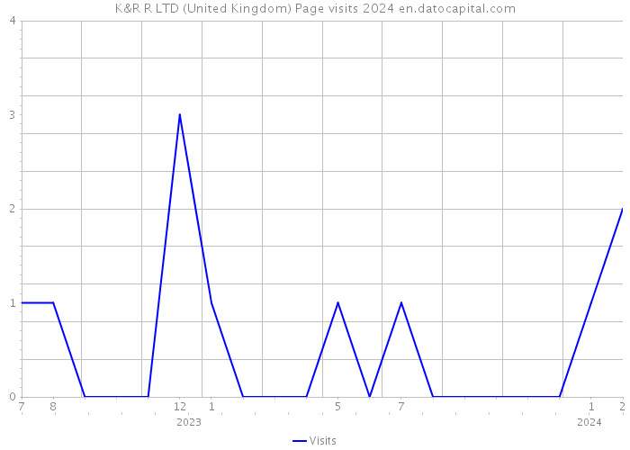K&R R LTD (United Kingdom) Page visits 2024 