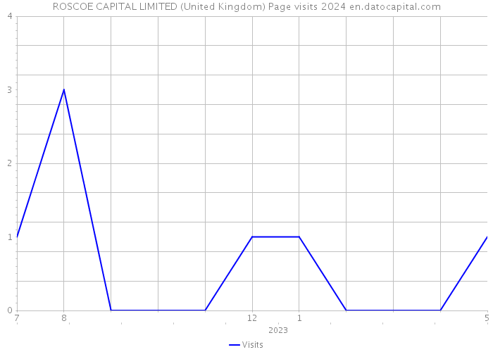 ROSCOE CAPITAL LIMITED (United Kingdom) Page visits 2024 