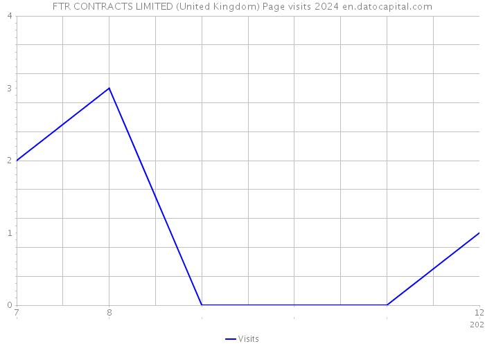FTR CONTRACTS LIMITED (United Kingdom) Page visits 2024 