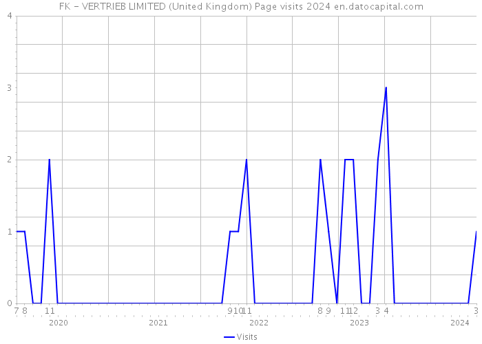 FK - VERTRIEB LIMITED (United Kingdom) Page visits 2024 