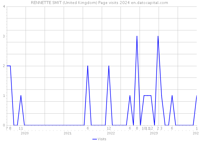 RENNETTE SMIT (United Kingdom) Page visits 2024 