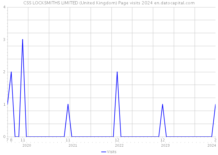 CSS LOCKSMITHS LIMITED (United Kingdom) Page visits 2024 