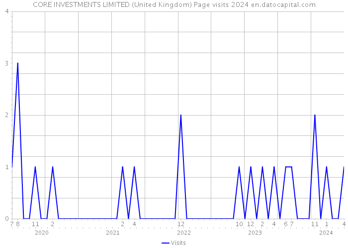 CORE INVESTMENTS LIMITED (United Kingdom) Page visits 2024 