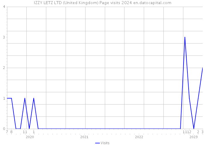 IZZY LETZ LTD (United Kingdom) Page visits 2024 