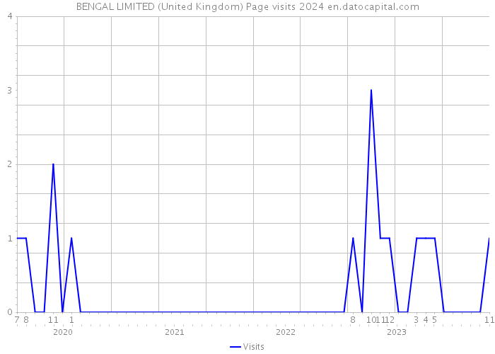 BENGAL LIMITED (United Kingdom) Page visits 2024 