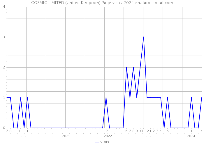 COSMIC LIMITED (United Kingdom) Page visits 2024 