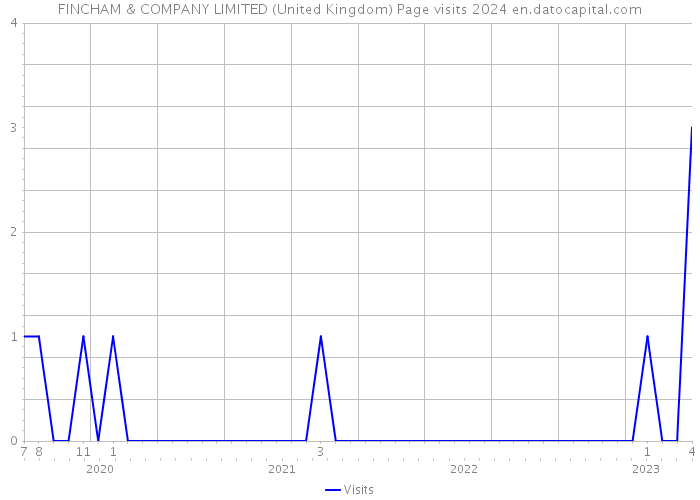 FINCHAM & COMPANY LIMITED (United Kingdom) Page visits 2024 
