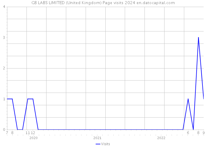 GB LABS LIMITED (United Kingdom) Page visits 2024 