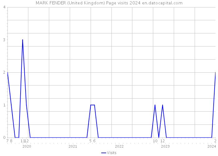MARK FENDER (United Kingdom) Page visits 2024 