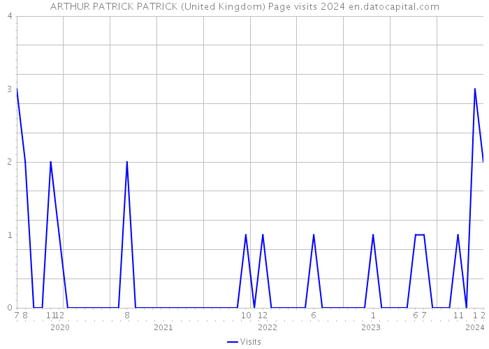 ARTHUR PATRICK PATRICK (United Kingdom) Page visits 2024 