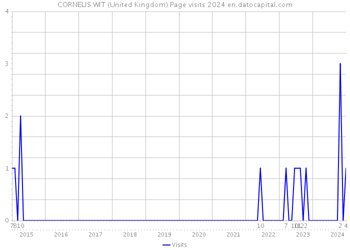 CORNELIS WIT (United Kingdom) Page visits 2024 