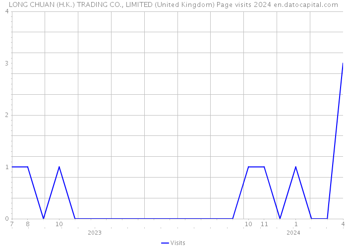 LONG CHUAN (H.K.) TRADING CO., LIMITED (United Kingdom) Page visits 2024 