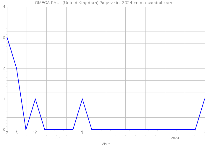 OMEGA PAUL (United Kingdom) Page visits 2024 