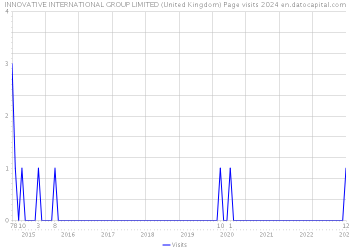 INNOVATIVE INTERNATIONAL GROUP LIMITED (United Kingdom) Page visits 2024 