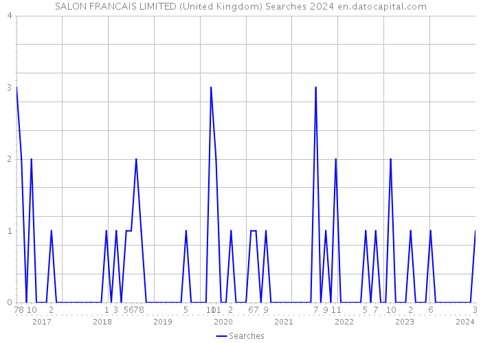 SALON FRANCAIS LIMITED (United Kingdom) Searches 2024 