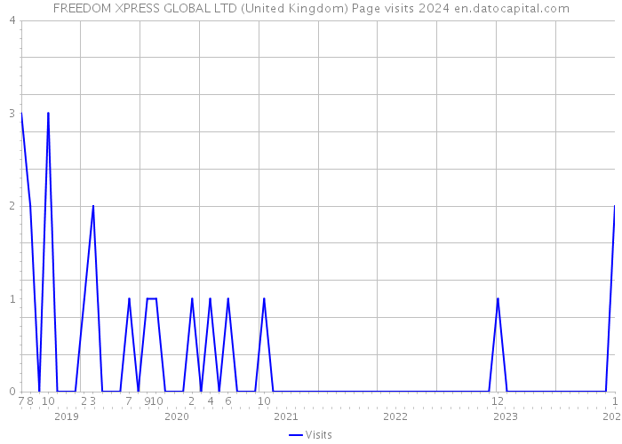 FREEDOM XPRESS GLOBAL LTD (United Kingdom) Page visits 2024 