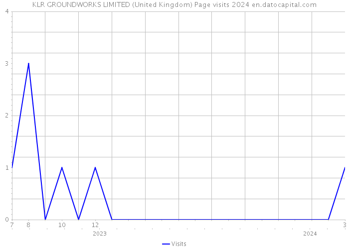 KLR GROUNDWORKS LIMITED (United Kingdom) Page visits 2024 