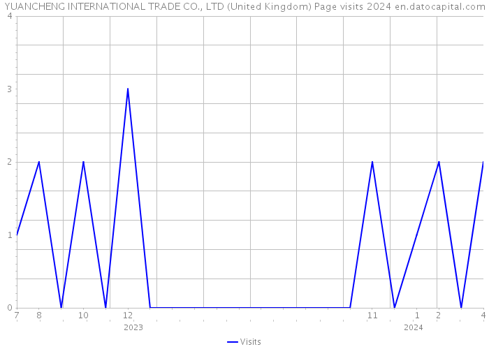 YUANCHENG INTERNATIONAL TRADE CO., LTD (United Kingdom) Page visits 2024 