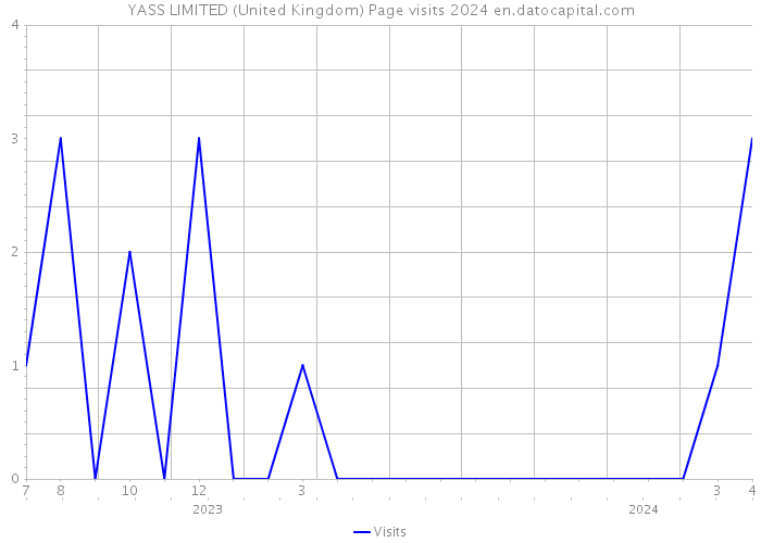 YASS LIMITED (United Kingdom) Page visits 2024 