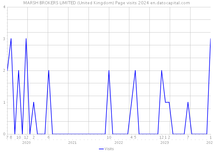 MARSH BROKERS LIMITED (United Kingdom) Page visits 2024 