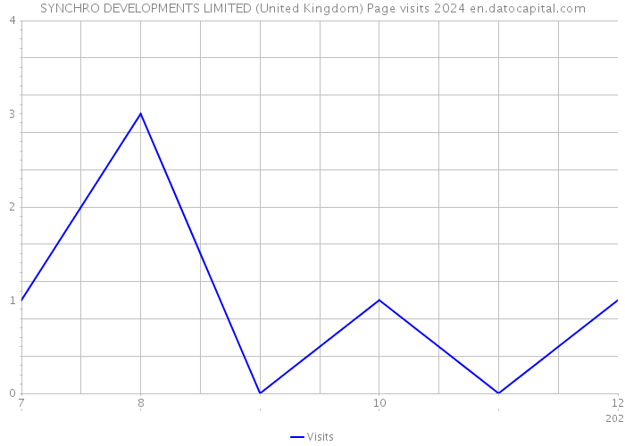 SYNCHRO DEVELOPMENTS LIMITED (United Kingdom) Page visits 2024 