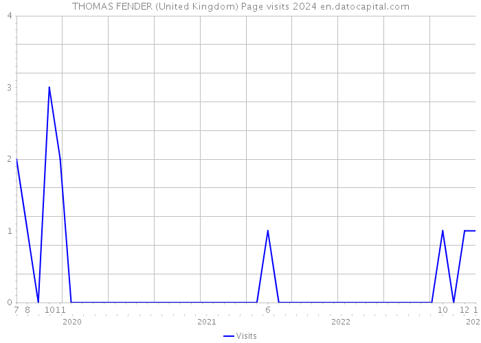 THOMAS FENDER (United Kingdom) Page visits 2024 