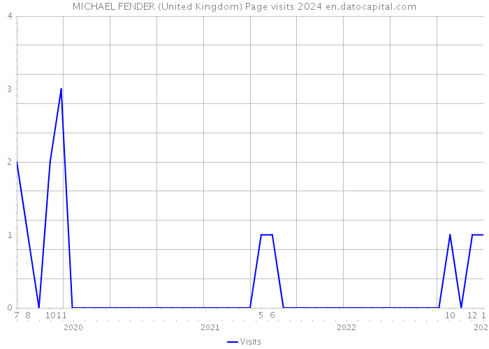 MICHAEL FENDER (United Kingdom) Page visits 2024 