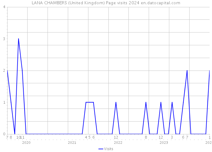 LANA CHAMBERS (United Kingdom) Page visits 2024 