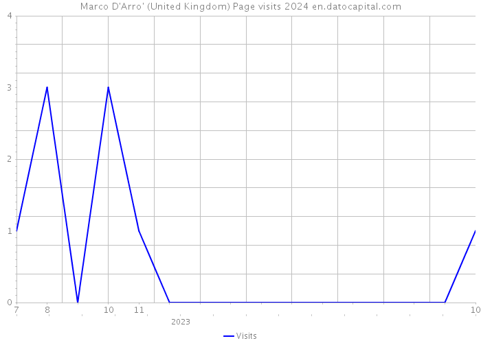 Marco D'Arro' (United Kingdom) Page visits 2024 