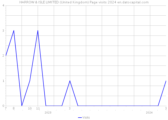 HARROW & ISLE LIMITED (United Kingdom) Page visits 2024 