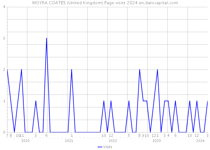 MOYRA COATES (United Kingdom) Page visits 2024 