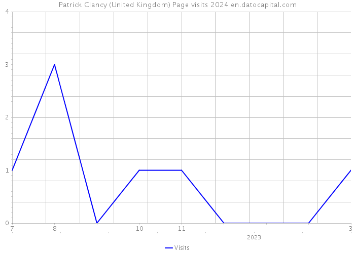 Patrick Clancy (United Kingdom) Page visits 2024 