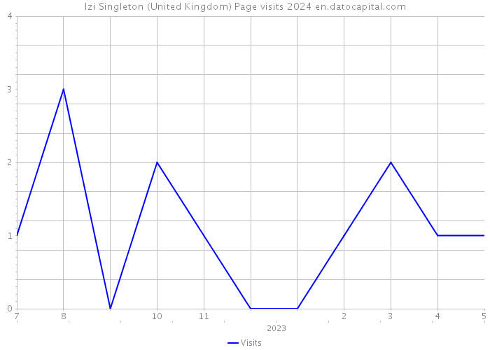 Izi Singleton (United Kingdom) Page visits 2024 
