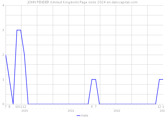 JOHN FENDER (United Kingdom) Page visits 2024 