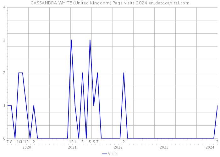 CASSANDRA WHITE (United Kingdom) Page visits 2024 
