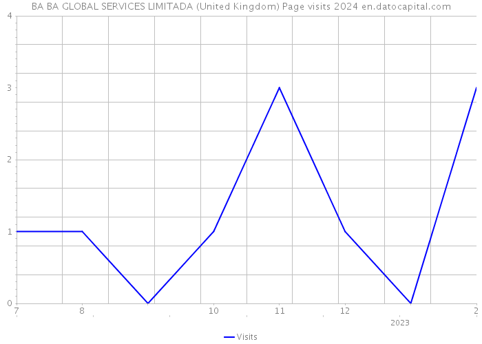 BA BA GLOBAL SERVICES LIMITADA (United Kingdom) Page visits 2024 