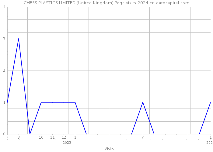 CHESS PLASTICS LIMITED (United Kingdom) Page visits 2024 