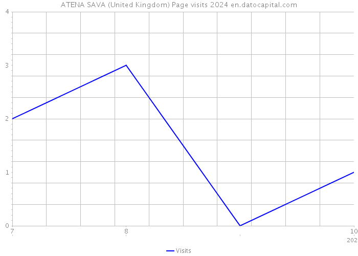 ATENA SAVA (United Kingdom) Page visits 2024 