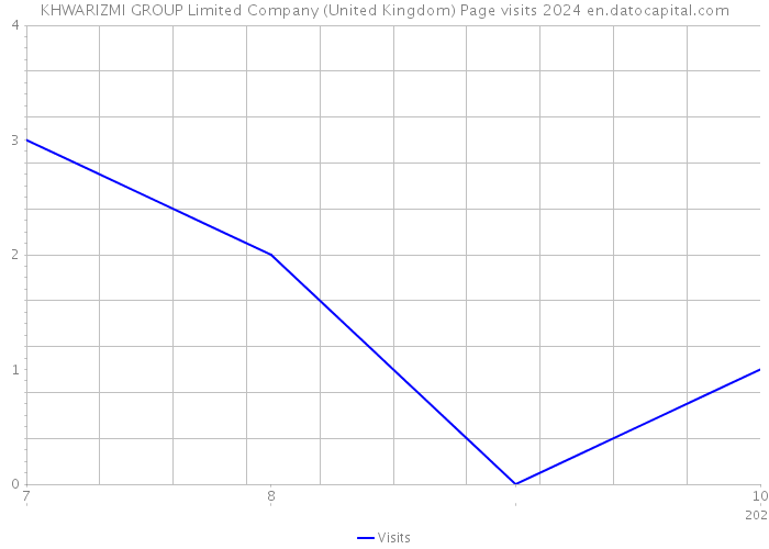 KHWARIZMI GROUP Limited Company (United Kingdom) Page visits 2024 