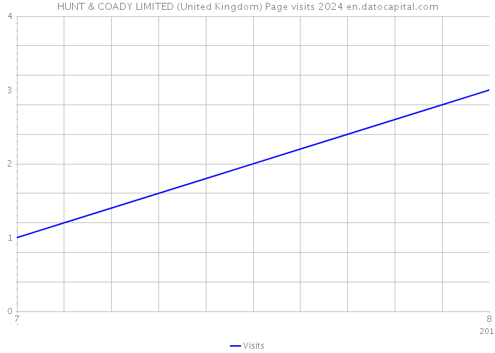 HUNT & COADY LIMITED (United Kingdom) Page visits 2024 