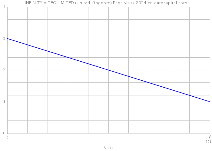 INFINITY VIDEO LIMITED (United Kingdom) Page visits 2024 