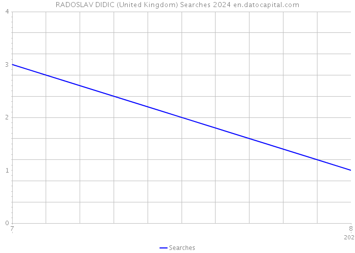 RADOSLAV DIDIC (United Kingdom) Searches 2024 