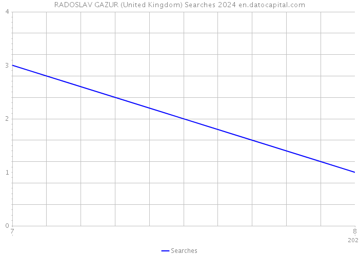 RADOSLAV GAZUR (United Kingdom) Searches 2024 