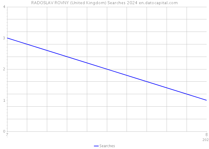 RADOSLAV ROVNY (United Kingdom) Searches 2024 