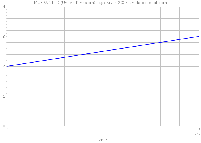 MUBRAK LTD (United Kingdom) Page visits 2024 