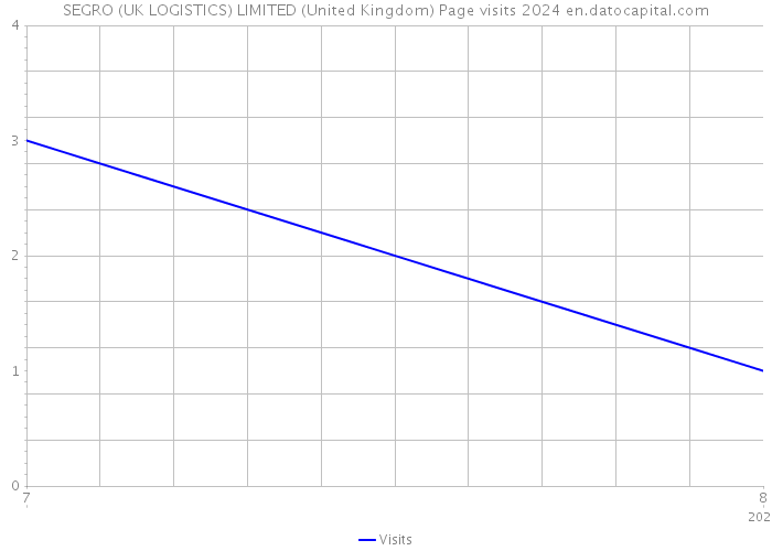 SEGRO (UK LOGISTICS) LIMITED (United Kingdom) Page visits 2024 