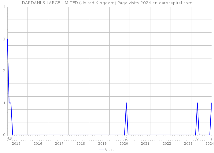 DARDANI & LARGE LIMITED (United Kingdom) Page visits 2024 