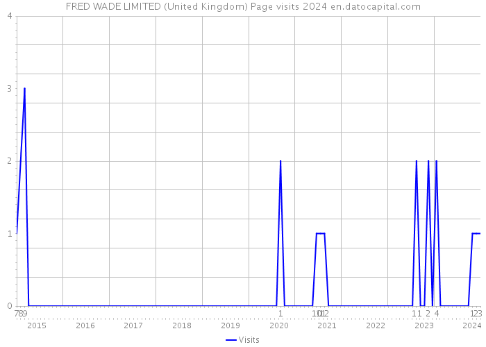 FRED WADE LIMITED (United Kingdom) Page visits 2024 