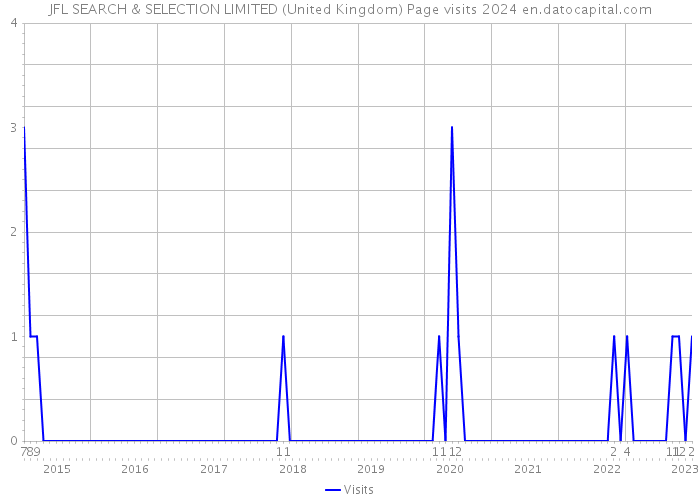 JFL SEARCH & SELECTION LIMITED (United Kingdom) Page visits 2024 
