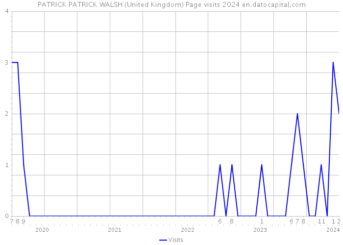 PATRICK PATRICK WALSH (United Kingdom) Page visits 2024 